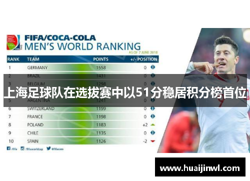 上海足球队在选拔赛中以51分稳居积分榜首位